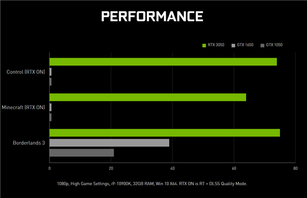 1899元的RTX 3050顯卡即將開賣 NVIDIA營銷宣傳引發網友吐槽