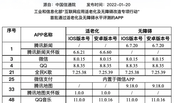 微信QQ等9款APP首批通過官方適老化認證?:2.6億中國人受益