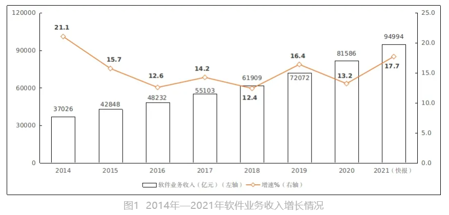 2021 年我國軟件業務收入 94994 億元增長 17.7%，盈利能力穩步提升