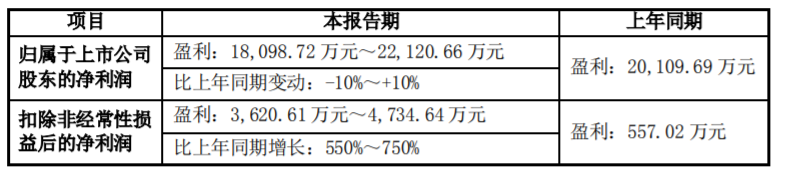 產銷兩旺,賽微電子 2021 年預盈 1.81 億元至 2.21 億元