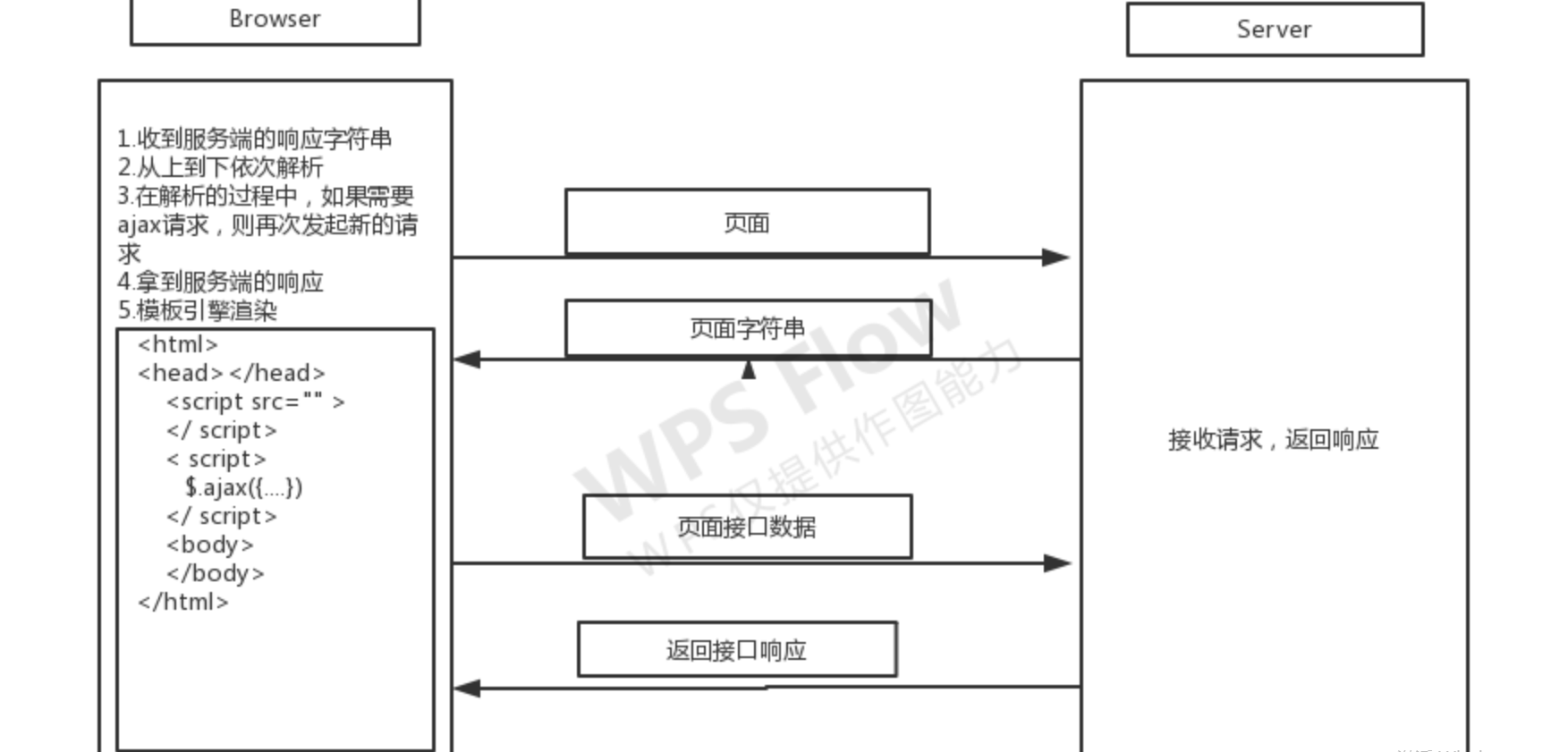 深入淺析客戶端渲染(CSR)和服務端渲染(SSR)