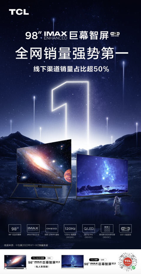 有口皆碑！TCL斬獲98英寸巨幕電視及Mini LED電視銷量雙第一