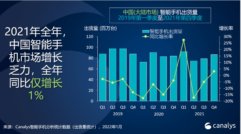Canalys:2021 年中國智能手機增長乏力僅增 1%,vivo / OPPO / 小米排名前三