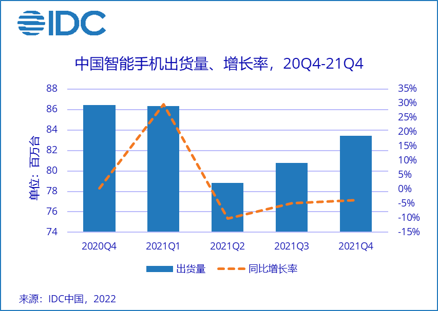 IDC:中國智能手機市場 2021 年 Q4 蘋果登頂,vivo、OPPO、小米全年前三