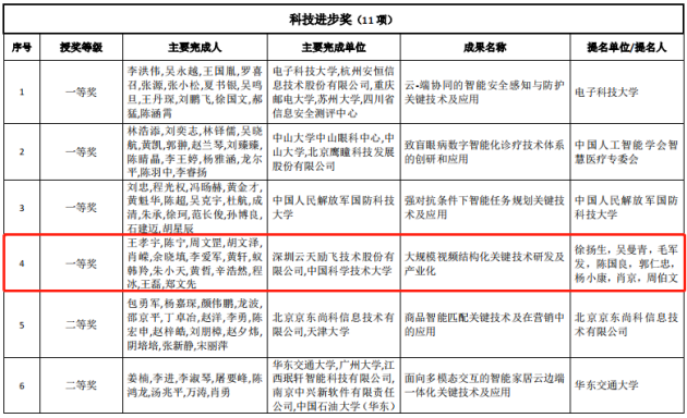 融合創新算法、芯片、大數據三大領域 這家深圳企業連續三年榮獲AI最高獎項
