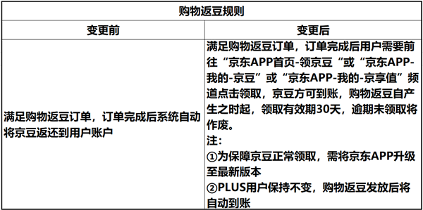 京東返京豆規則變了:點擊領取才到賬 PLUS會員更香了