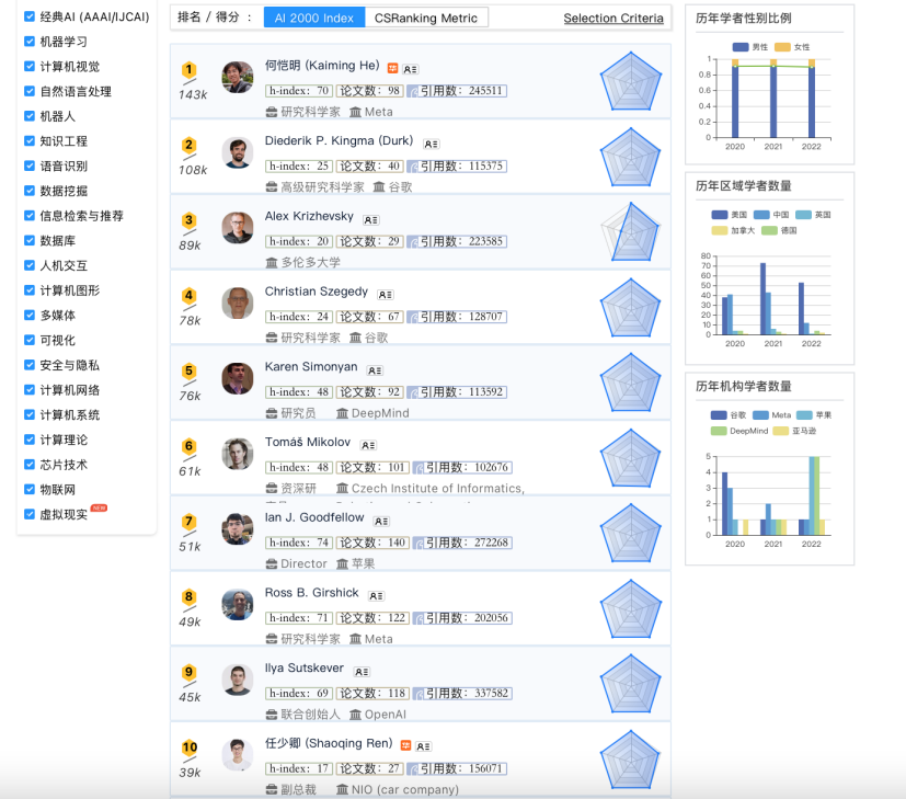 全球最具影響力榜單AI 2000出爐，青年人才、創業公司表現亮眼