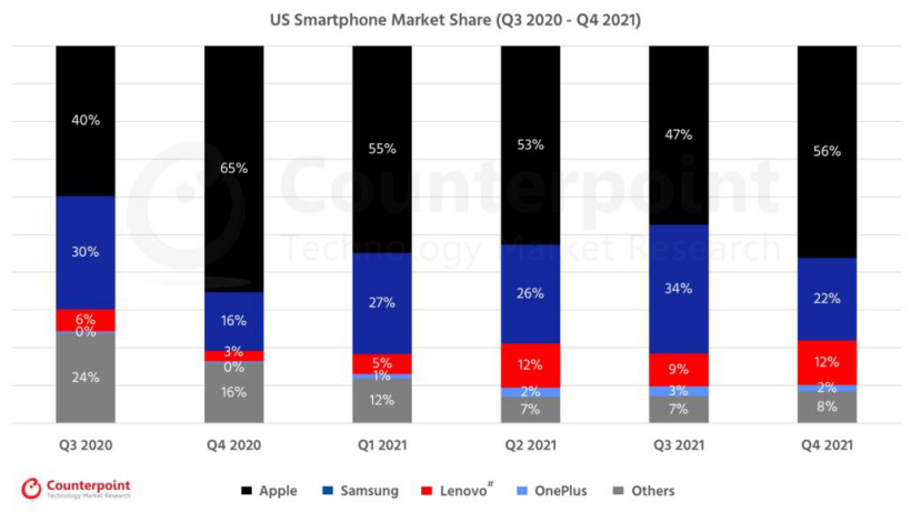 Counterpoint:蘋果 iPhone 在 2021 年占據了美國市場的“半壁江山”