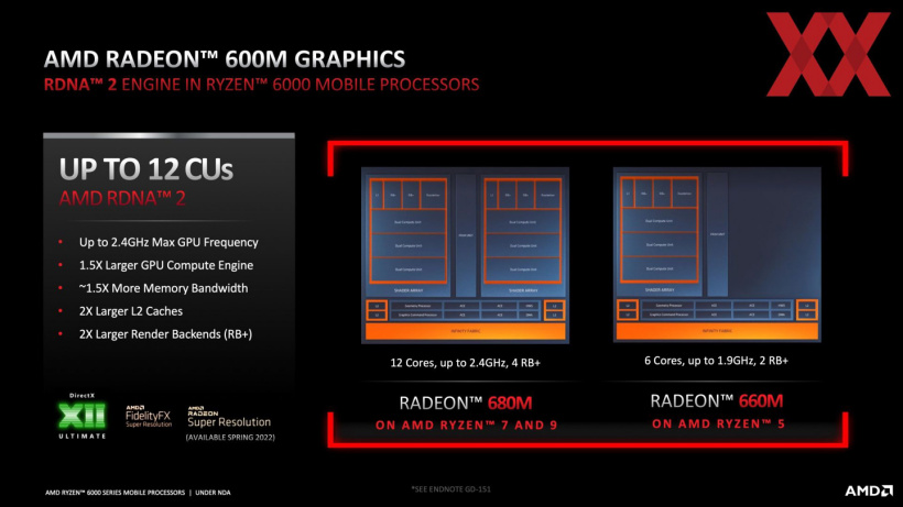 AMD R7 6800U 核顯 Radeon 680M 官方測試:性能超英偉達 MX450,是英特爾 Xe 核顯的兩倍