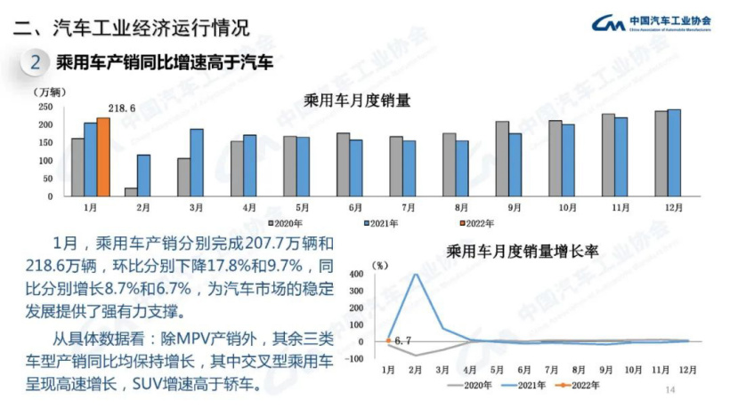 中汽協:1 月新能源汽車產銷分別達 45.2 萬輛和 43.1 萬輛,同比增長 1.3 倍和 1.4 倍