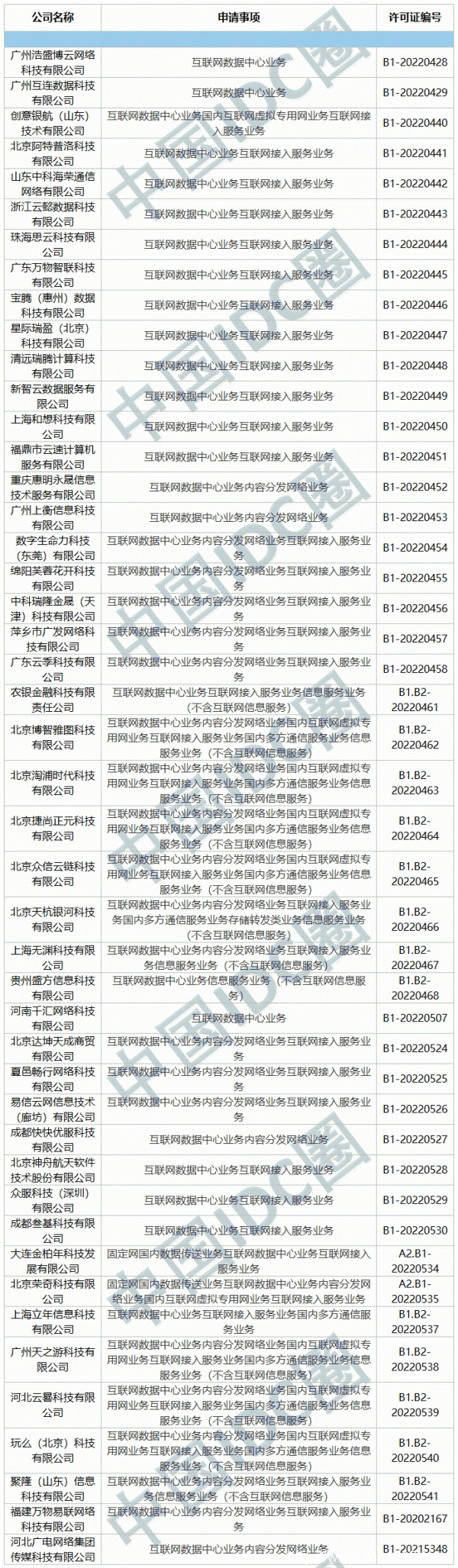 2022年第04批IDC牌照、CDN牌照發布