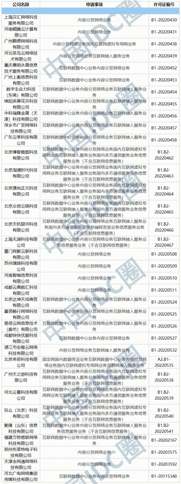 2022年第04批IDC牌照、CDN牌照發布