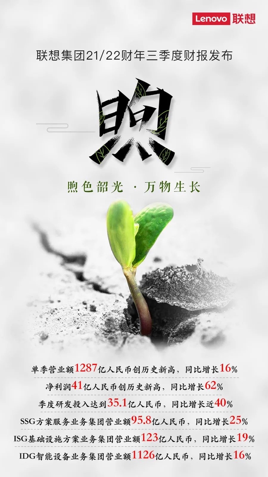 聯想集團 2021/22 財年第三財季凈利潤 6.40 億美元,同比大漲 62%