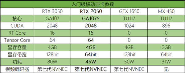 采用GA107S！NVIDIA RTX2050規(guī)格曝光：與RTX 3050基本相同