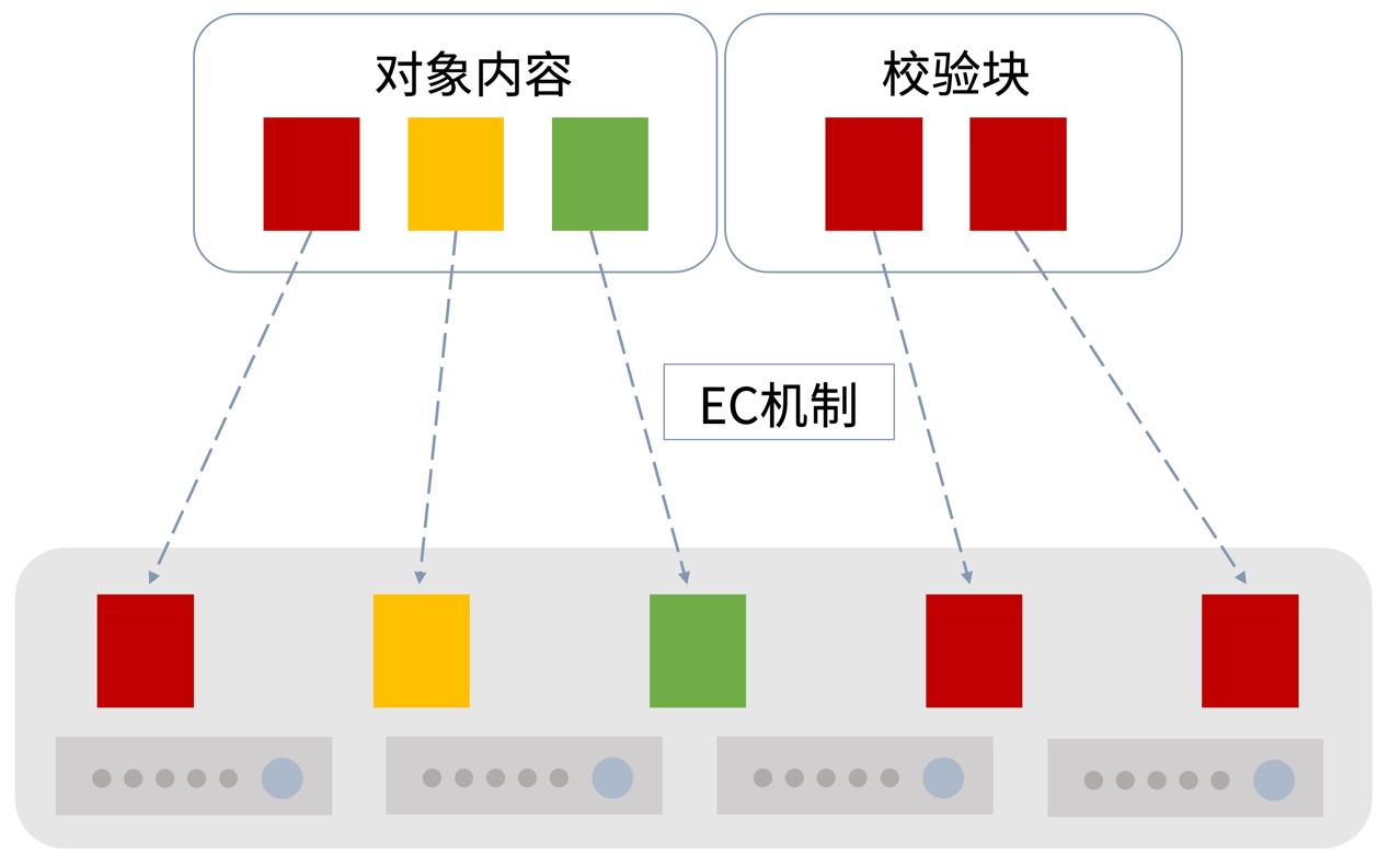 存儲(chǔ)成本日漸攀升?杉巖MOS海量對(duì)象存儲(chǔ)有絕招