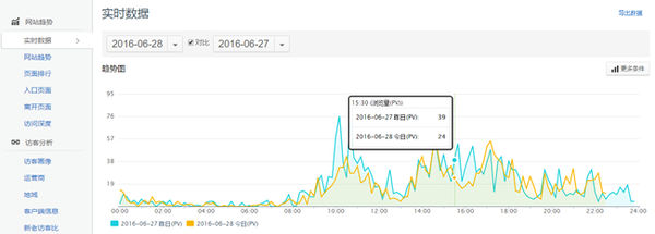 騰訊網站分析工具Tencent Analysis騰訊分析的使用教程