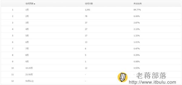 騰訊網站分析工具Tencent Analysis騰訊分析的使用教程