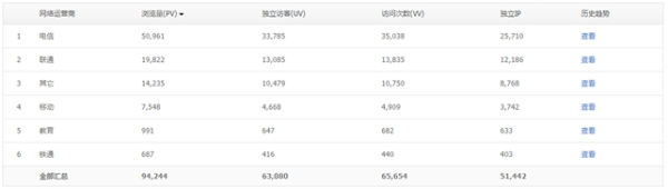 騰訊網站分析工具Tencent Analysis騰訊分析的使用教程