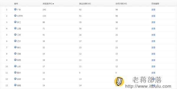 騰訊網站分析工具Tencent Analysis騰訊分析的使用教程