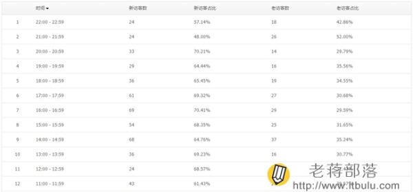 騰訊網站分析工具Tencent Analysis騰訊分析的使用教程