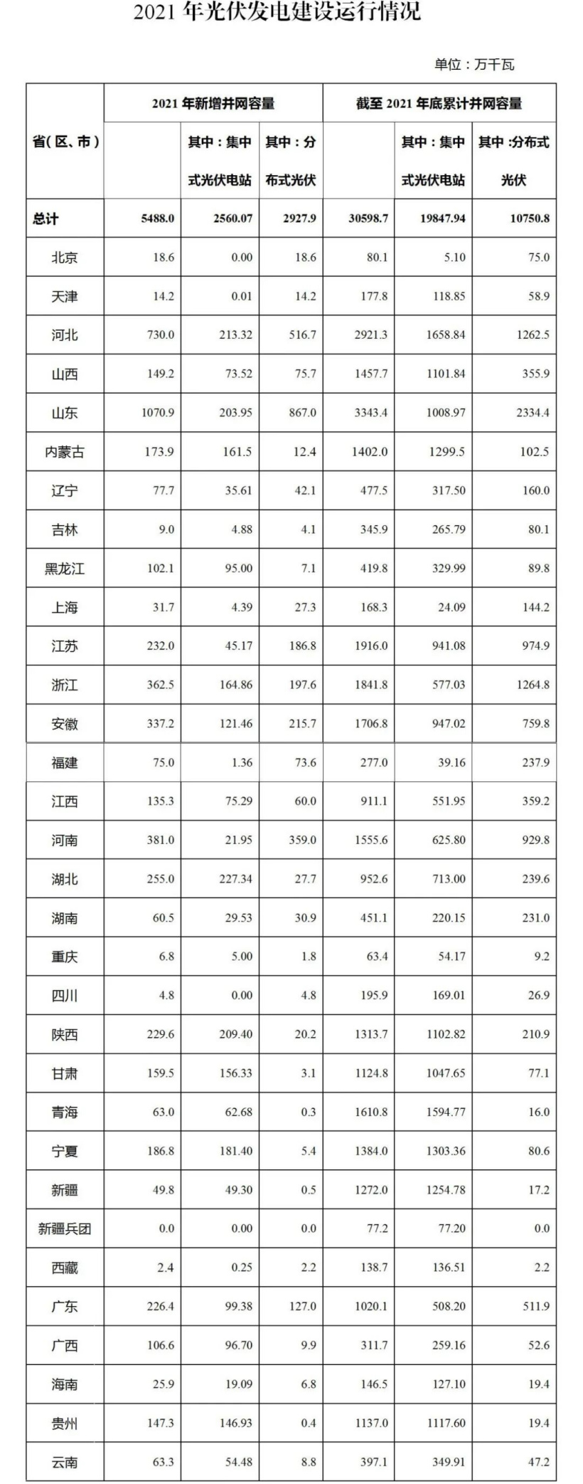 國家能源局:2021 年光伏發(fā)電新增并網(wǎng)容量 5488 萬千瓦