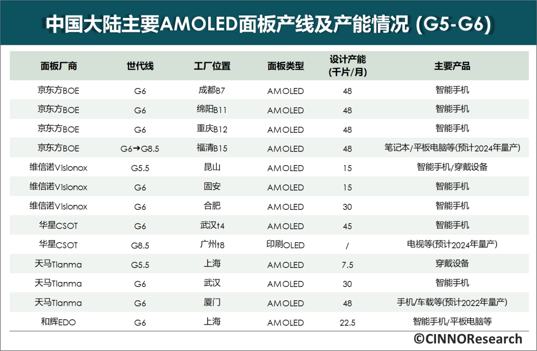 CINNO:國內 AMOLED 面板廠中京東方投產面積最大,2021 年市場份額為 37.4%