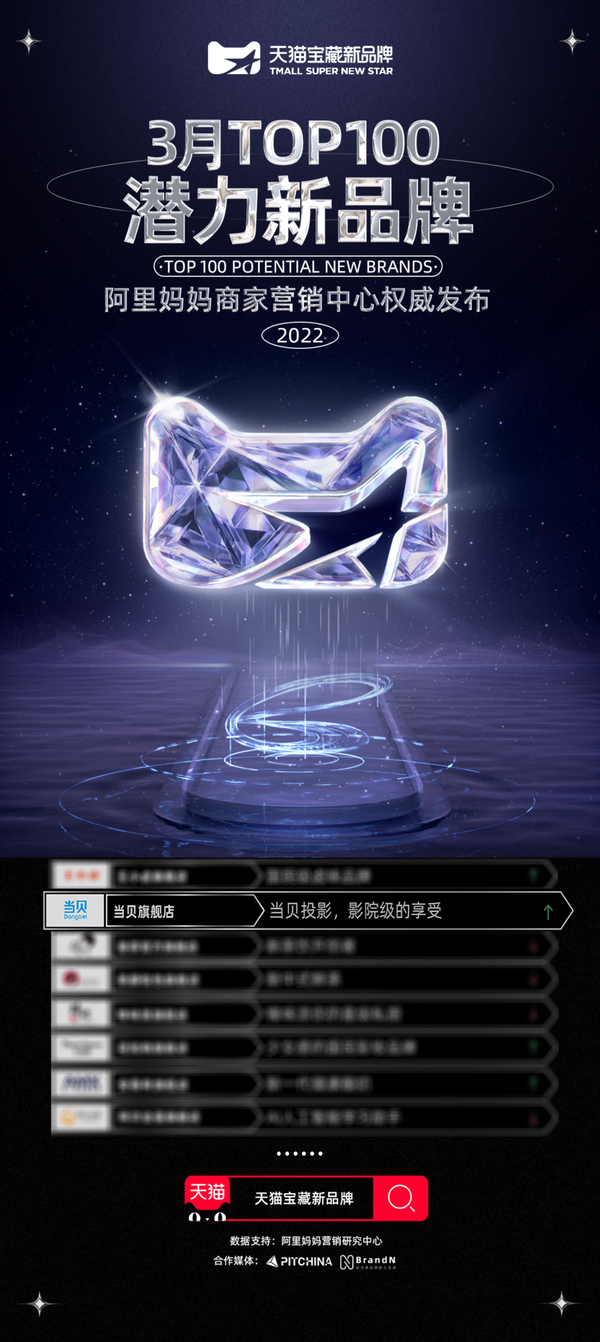 當(dāng)貝投影入選天貓TOP100潛力新品牌名單,實(shí)力無法掩蓋