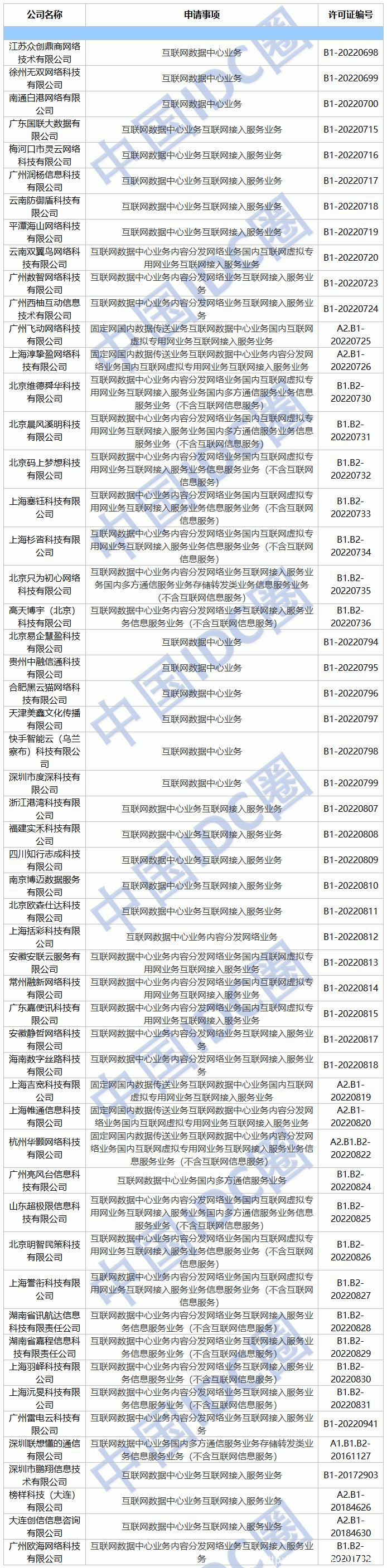 2022年第06批IDC牌照、CDN牌照發布