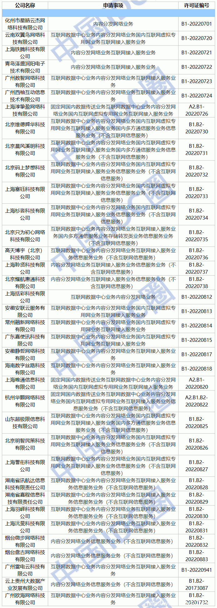 2022年第06批IDC牌照、CDN牌照發布