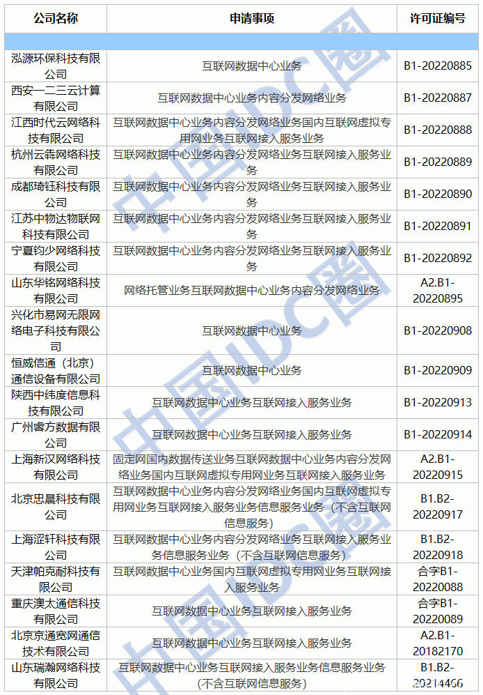 2022年第07批IDC牌照、CDN牌照發布