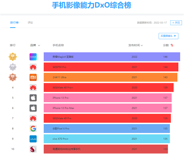 146分!榮耀Magic4 至臻版登頂DxOMark、領(lǐng)先華為2分