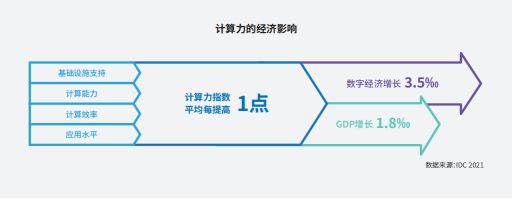 報(bào)告：全球算力投入加速，中國(guó)計(jì)算力水平排第二、增幅排第一