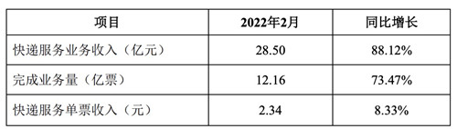 韻達股份:2月快遞服務業務收入28.5億元 同比增長88.12%