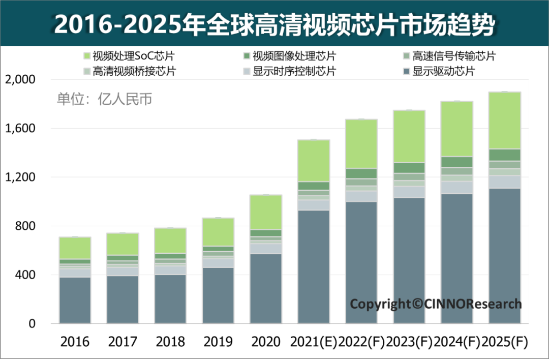 CINNO:2021 年全球高清視頻芯片市場規模突破 1500 億元,同比大幅增長