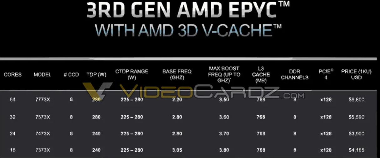 AMD Milan-X 霄龍處理器 3 月 21 日推出:768MB L3 緩存,64 核型號 8800 美元