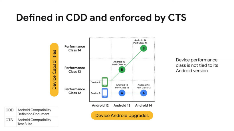 谷歌列出 9 款 Android 12 旗艦手機:硬件性能等級達最高要求,請 App 開發者率先優化