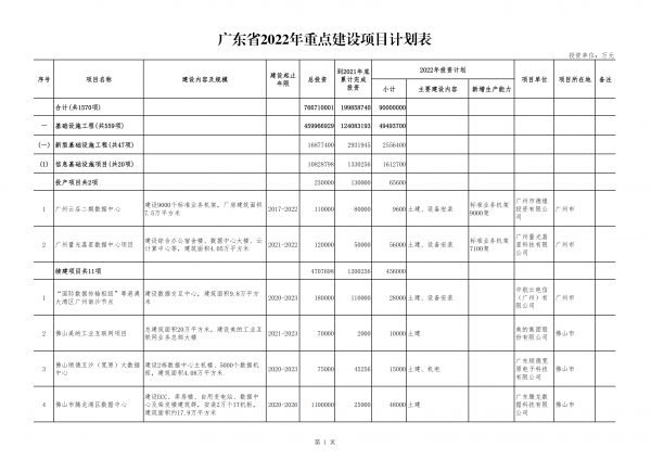 千億投資！粵港澳節點韶關集群、12大數據中心項目今年開建 廣東省2022年重點項目清單披露