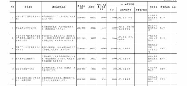 千億投資！粵港澳節點韶關集群、12大數據中心項目今年開建 廣東省2022年重點項目清單披露