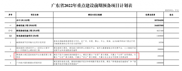 千億投資！粵港澳節點韶關集群、12大數據中心項目今年開建 廣東省2022年重點項目清單披露