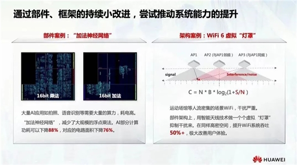 先進工藝獲取困難 華為優化芯片算法:功耗大降88%