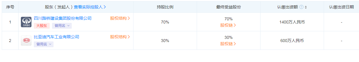 比亞迪投資成立四川路迪礦業公司,注冊資本 2000 萬