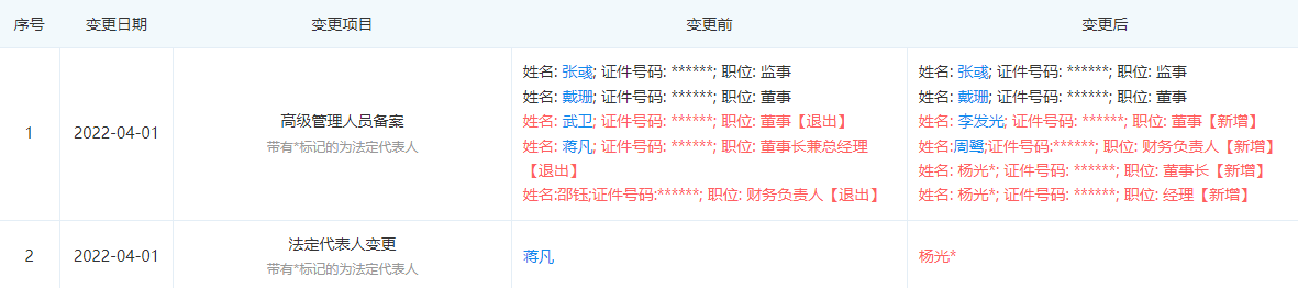 蔣凡卸任淘寶天貓法人及董事長,當前已無法定代表人職務
