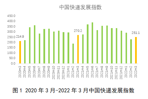 國家郵政局:3 月中國快遞發展指數為 251.1 同比下降 7.1%