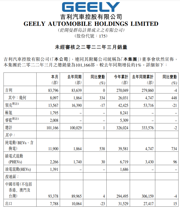 吉利 3 月純電動汽車銷量達(dá) 11900 部,同比增長 538%