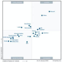 國內唯一 阿里云數據中臺Quick BI連續三年入選Gartner® ABI魔力象限™