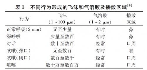 疫情防護不能只是空氣消毒,阻斷飛沫氣溶膠傳播至關重要