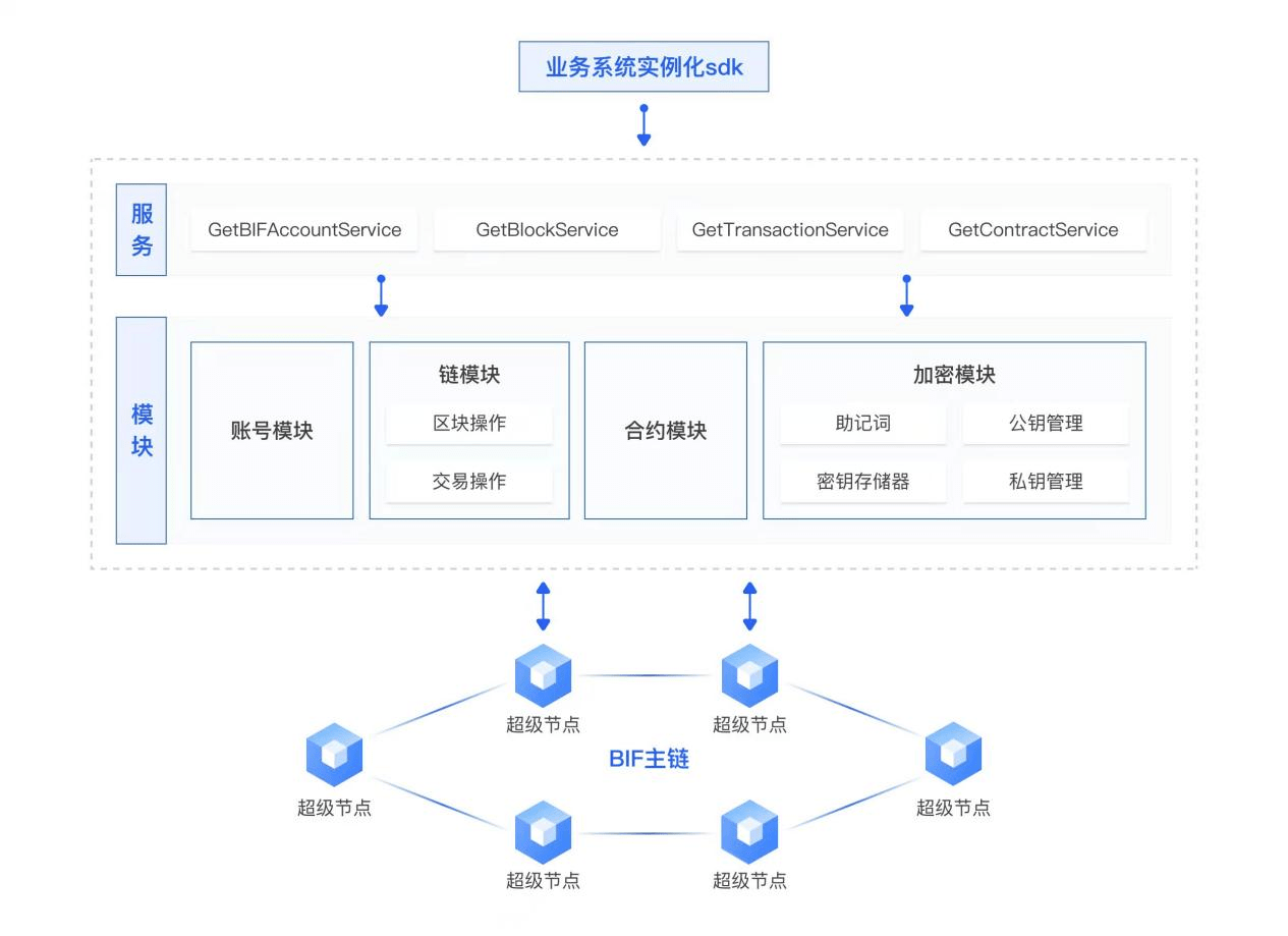 BIF-Core Go版本SDK已實(shí)現(xiàn)開(kāi)源,“星火·鏈網(wǎng)”開(kāi)源生態(tài)持續(xù)完善