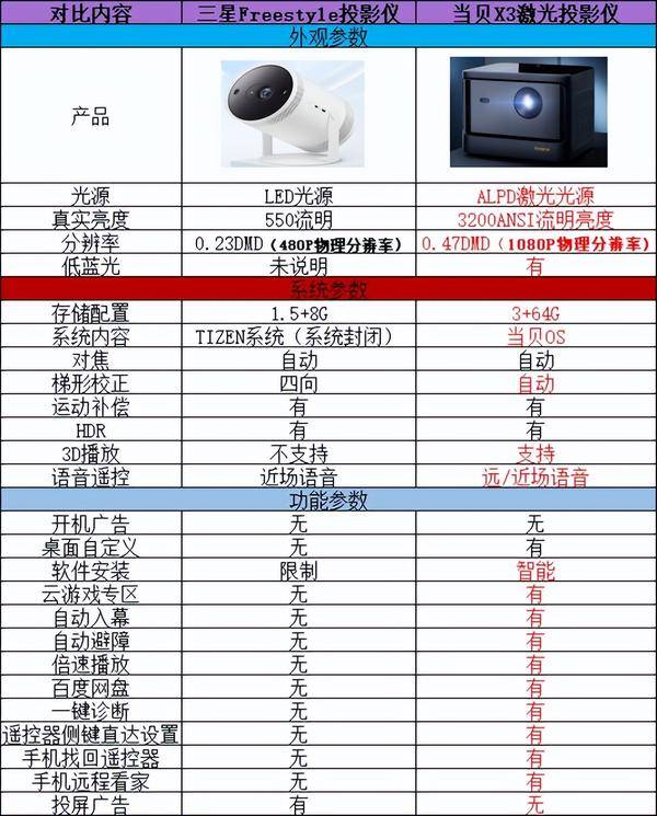 三星The Freestyle投影儀多少錢,當貝X3告訴你