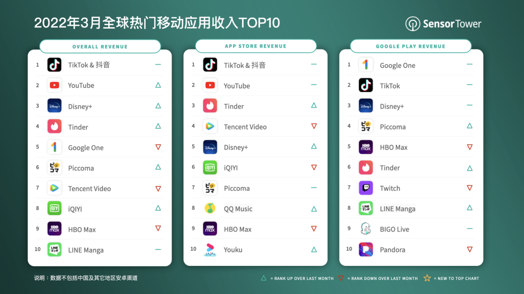 Sensor Tower：3 月抖音及 TikTok 全球吸金超 3.08 億美元，45.6% 收入來自中國