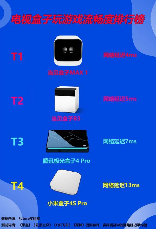 2022電視盒子玩游戲流暢度排行榜,當貝MAX 1毫秒級延遲
